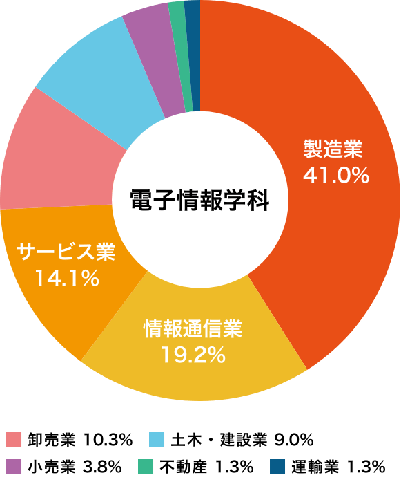 数理情報学科の就職状況（2020年度卒業生）