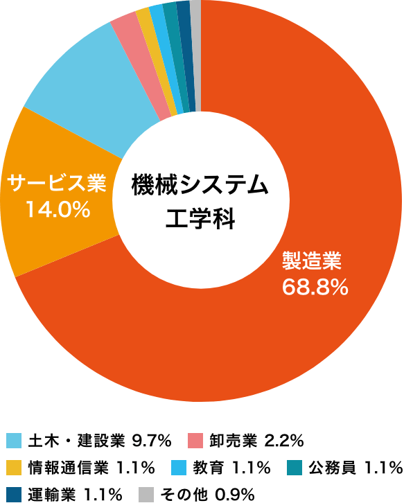 数理情報学科の就職状況（2020年度卒業生）