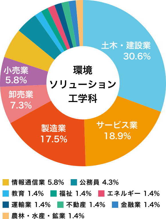 数理情報学科の就職状況（2020年度卒業生）