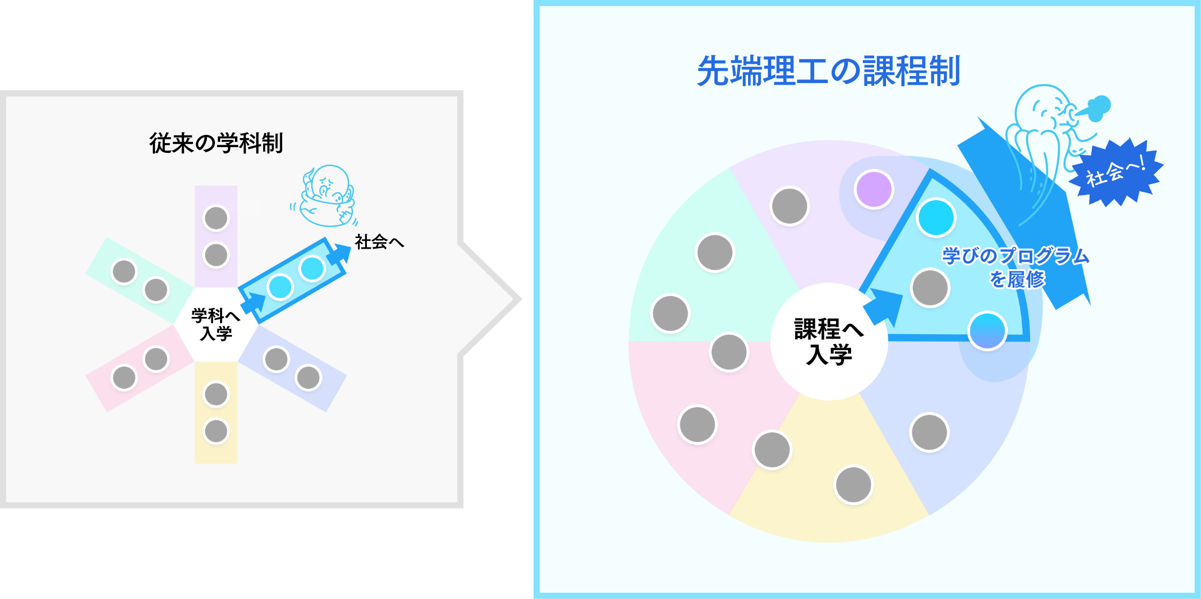 「課程制」と「学びのプログラム」の関係性の図